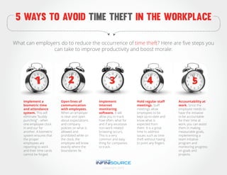 5 ways to avoid time theft in the workplace
What can employers do to reduce the occurrence of time theft? Here are ﬁve steps you
can take to improve productivity and boost morale:

Implement a
biometric time
and attendance
system. This will
eliminate “buddy
punching” - when
one employee clock
in and our for
another. A biometric
system ensures that
the proper
employees are
reporting to work
and their time cards
cannot be forged.

Open lines of
communication
with employees.
When an employer
is clear and open
about expectations
and company
policies on what is
allowed and
prohibited while on
the clock, the
employee will know
exactly where the
boundaries lie.

Implement
Internet
monitoring
software. It will
allow you to track
how often, what for
and if any excessive
non-work related
browsing occurs.
This is a very
common and easy
thing for companies
to track.

copyright 2013

Hold regular staﬀ
meetings. Staﬀ
meetings allow
employees to be
kept up-to-date and
know what is
expected from
them. It is a great
time to address
issues such as time
theft without having
to point any ﬁngers.

Accountability at
work. Since the
employee needs to
have the initiative
to be accountable
for their time at
work, you can assist
them in making
measurable goals,
implementing a
team initiative
program and
monitoring progress
on goals and
projects.

 