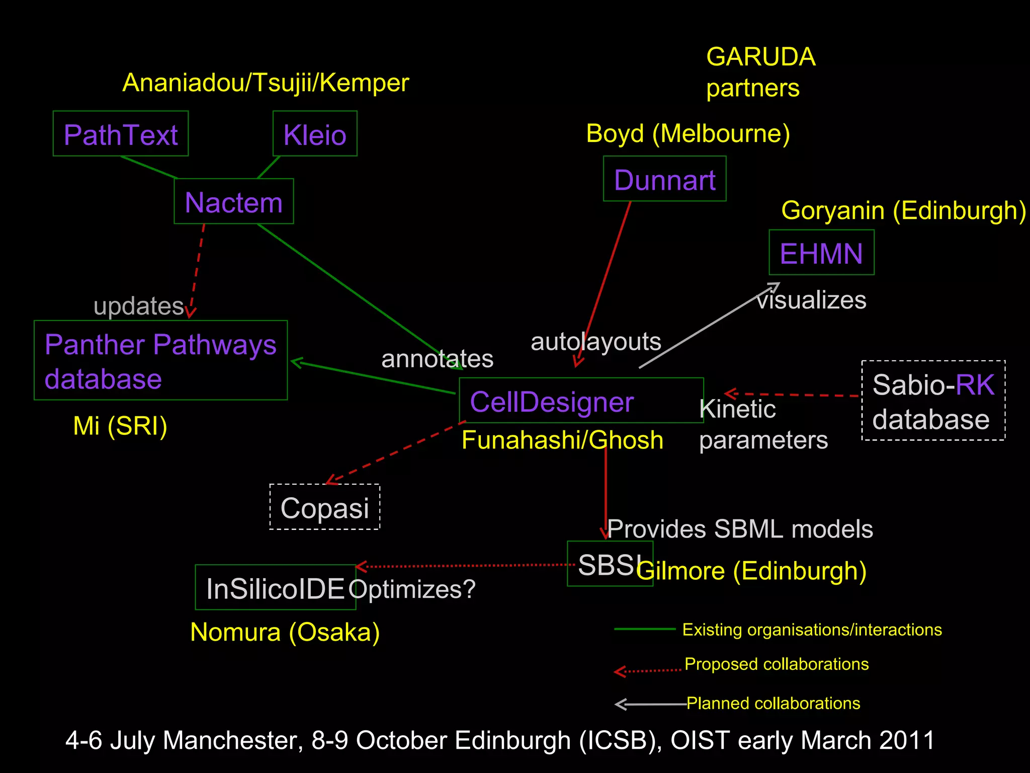 Nactem CellDesigner Dunnart InSilicoIDE SBSI PathText Kleio Panther Pathways database autolayouts visualizes annotates Provides SBML models Optimizes? Sabio- RK database Kinetic  parameters Copasi Ananiadou/Tsujii/Kemper Mi (SRI) Funahashi/Ghosh Nomura (Osaka) updates EHMN Goryanin (Edinburgh) Boyd (Melbourne) 4-6 July Manchester, 8-9 October Edinburgh (ICSB), OIST early March 2011 Existing organisations/interactions Planned collaborations Gilmore (Edinburgh) GARUDA partners Proposed collaborations 