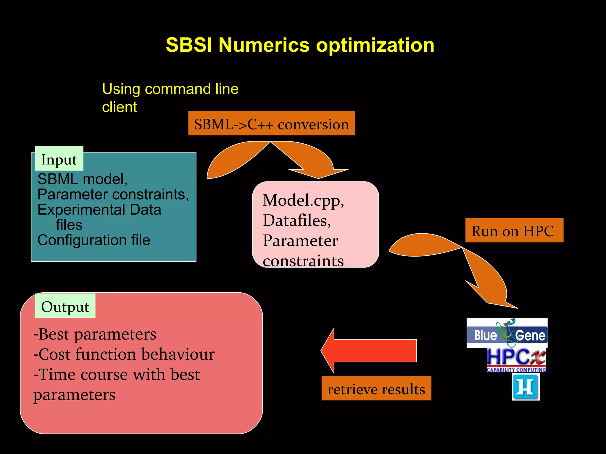 SBSI Numerics optimization  SBML model,  Parameter constraints, Experimental Data files Configuration file Model.cpp, Datafiles, Parameter constraints SBML->C++ conversion Best parameters Cost function behaviour Time course with best parameters Eddie (ECDF) Output Using command line client Run on HPC  retrieve results Input 