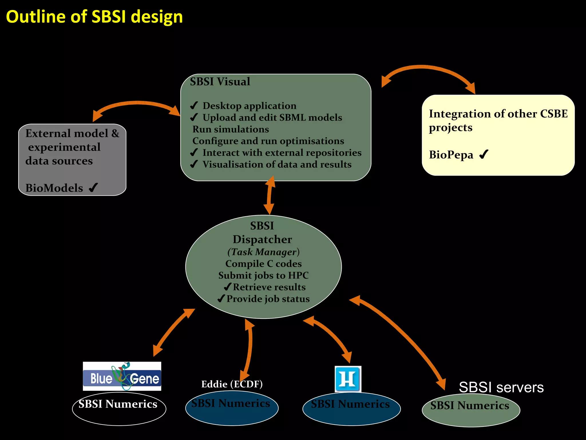 Integration of other CSBE projects BioPepa  ✔ Outline of SBSI design External model & experimental d ata sources BioModels  ✔ SBSI  Dispatcher   (Task Manager ) Compile C codes Submit jobs to HPC ✔ Retrieve results ✔ Provide job status SBSI Numerics   core SBSI Visual  ✔ Desktop application ✔ Upload and edit SBML models Run simulations Configure and run optimisations ✔ Interact with external repositories ✔ Visualisation of data and results Eddie (ECDF) SBSI Numerics   SBSI Numerics   SBSI servers SBSI Numerics   SBSI  - complete system 