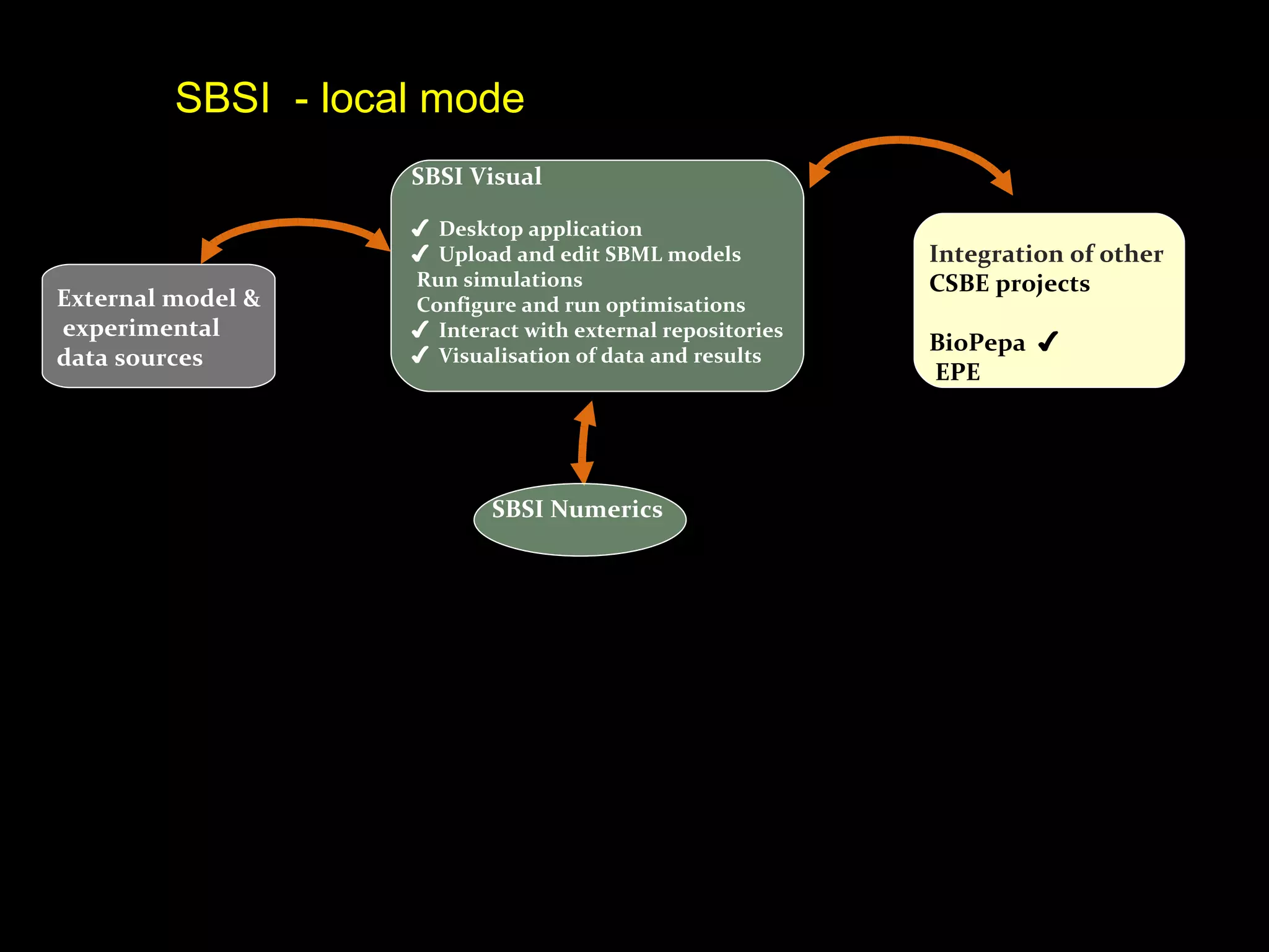 Integration of other  CSBE projects BioPepa  ✔ EPE External model & experimental d ata sources SBSI Visual  ✔ Desktop application ✔ Upload and edit SBML models Run simulations Configure and run optimisations ✔ Interact with external repositories ✔ Visualisation of data and results SBSI Numerics   SBSI  - local mode  