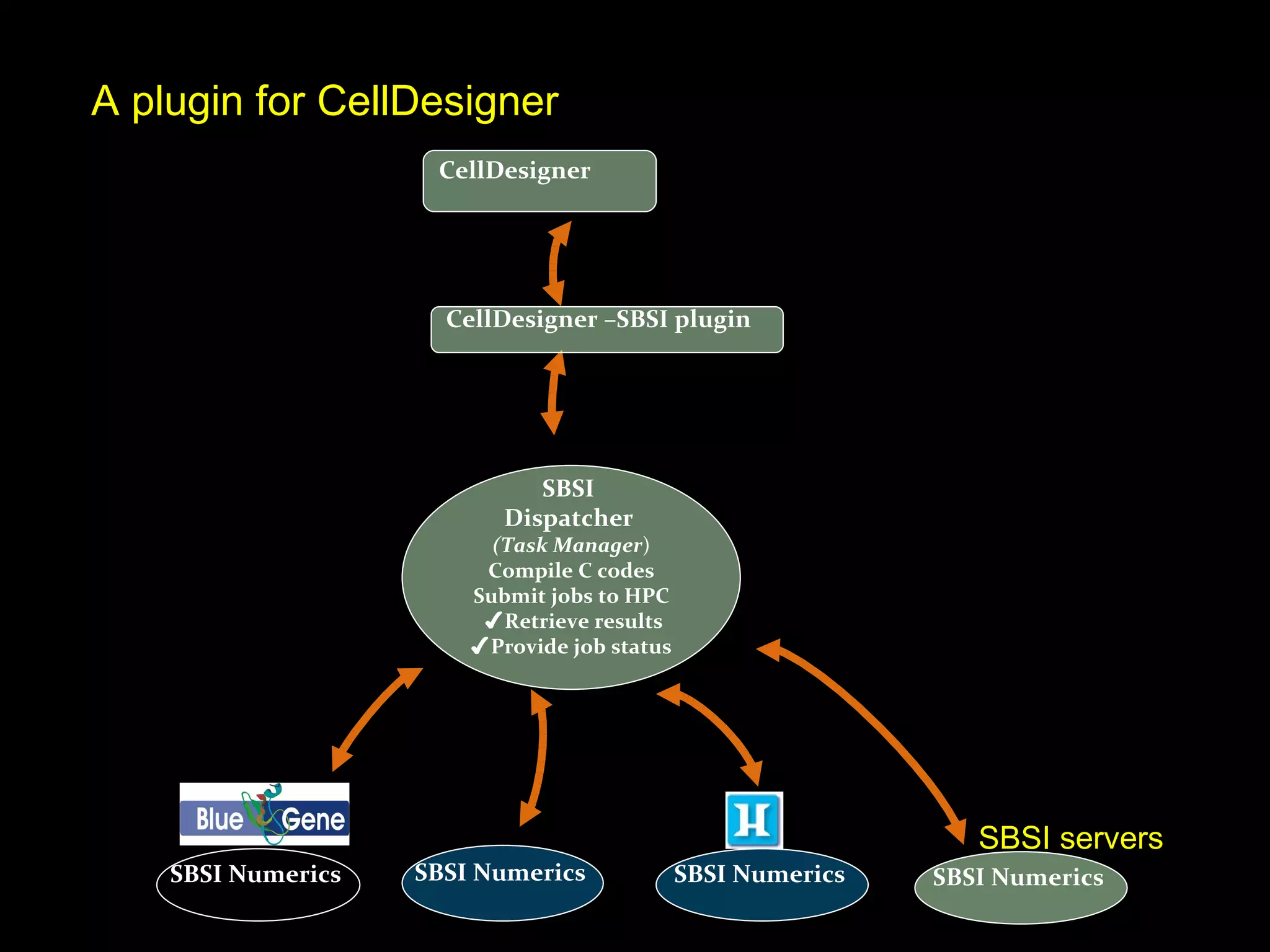 SBSI  Dispatcher   (Task Manager ) Compile C codes Submit jobs to HPC ✔ Retrieve results ✔ Provide job status SBSI Numerics   CellDesigner Eddie (ECDF) SBSI Numerics   SBSI Numerics   SBSI servers SBSI Numerics   A plugin for CellDesigner  CellDesigner  – SBSI plugin 