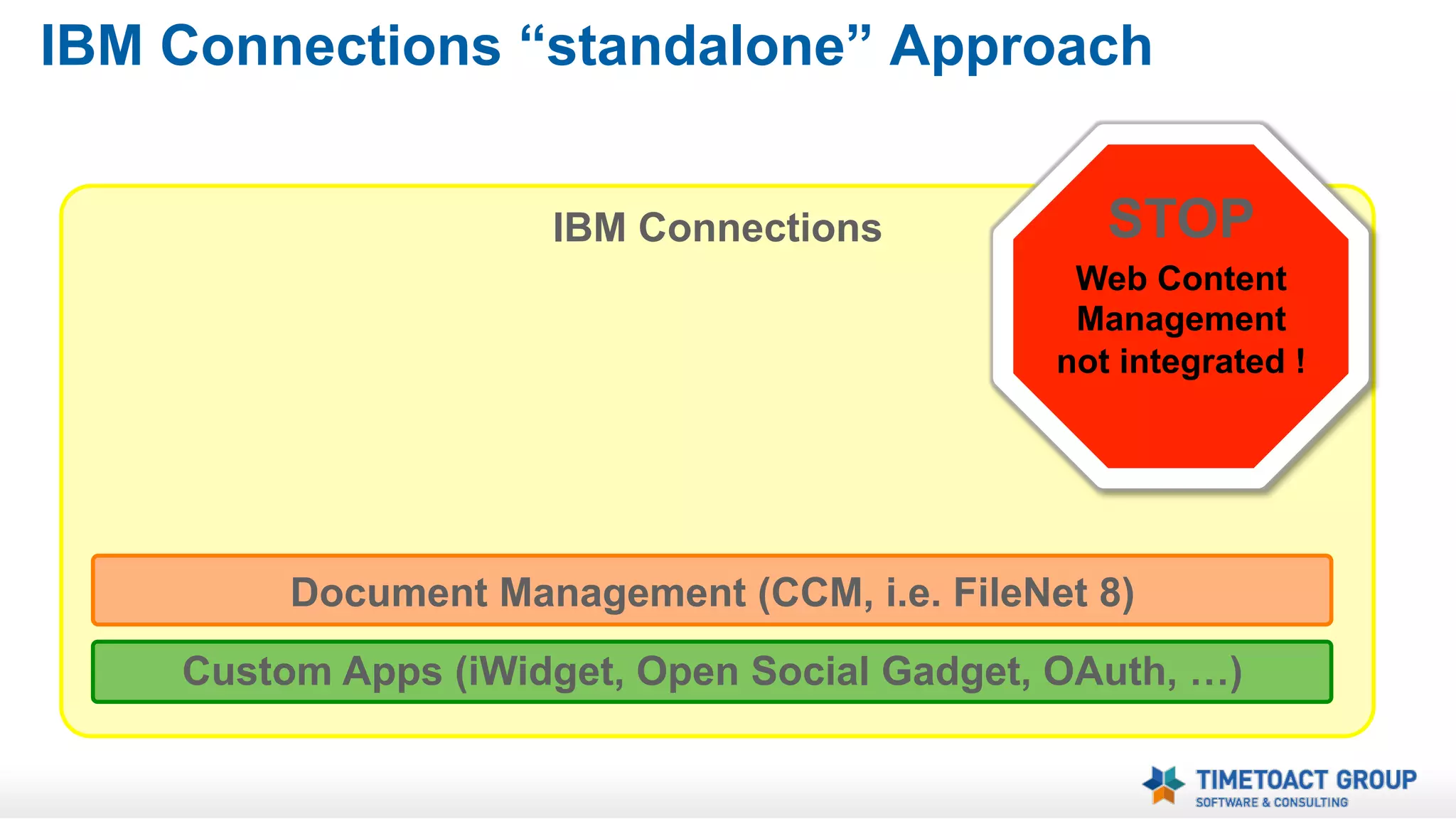 CMS Vendor Approach:
Add “some” Social Software Features
Web Content Management

STOP
No User
Generated
Content !

Social Software Features

 