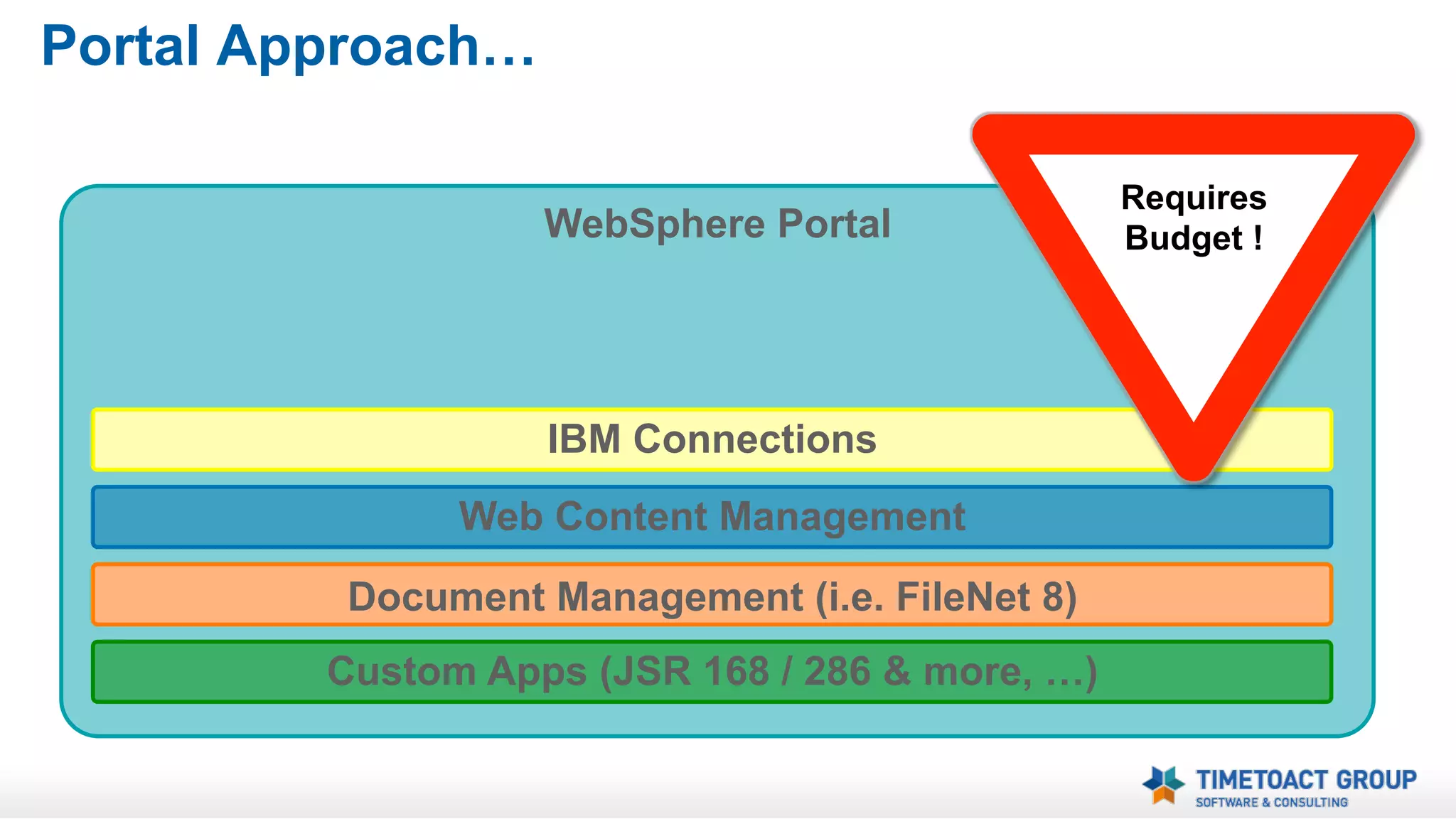 IBM Connections “standalone” Approach
IBM Connections

STOP
Web Content
Management
not integrated !

Document Management (CCM, i.e. FileNet 8)
Custom Apps (iWidget, Open Social Gadget, OAuth, …)

 