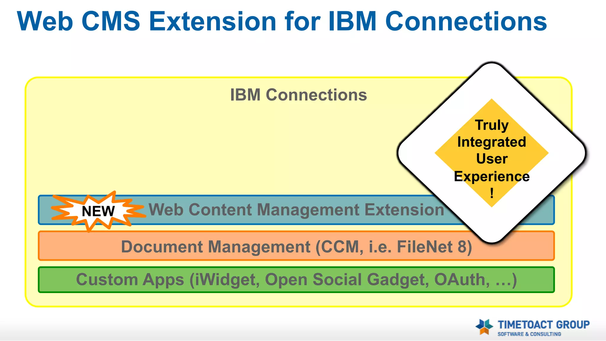 Portal Approach…
WebSphere Portal

IBM Connections
Web Content Management
Document Management (i.e. FileNet 8)
Custom Apps (JSR 168 / 286 & more, …)

Requires
Budget !

 