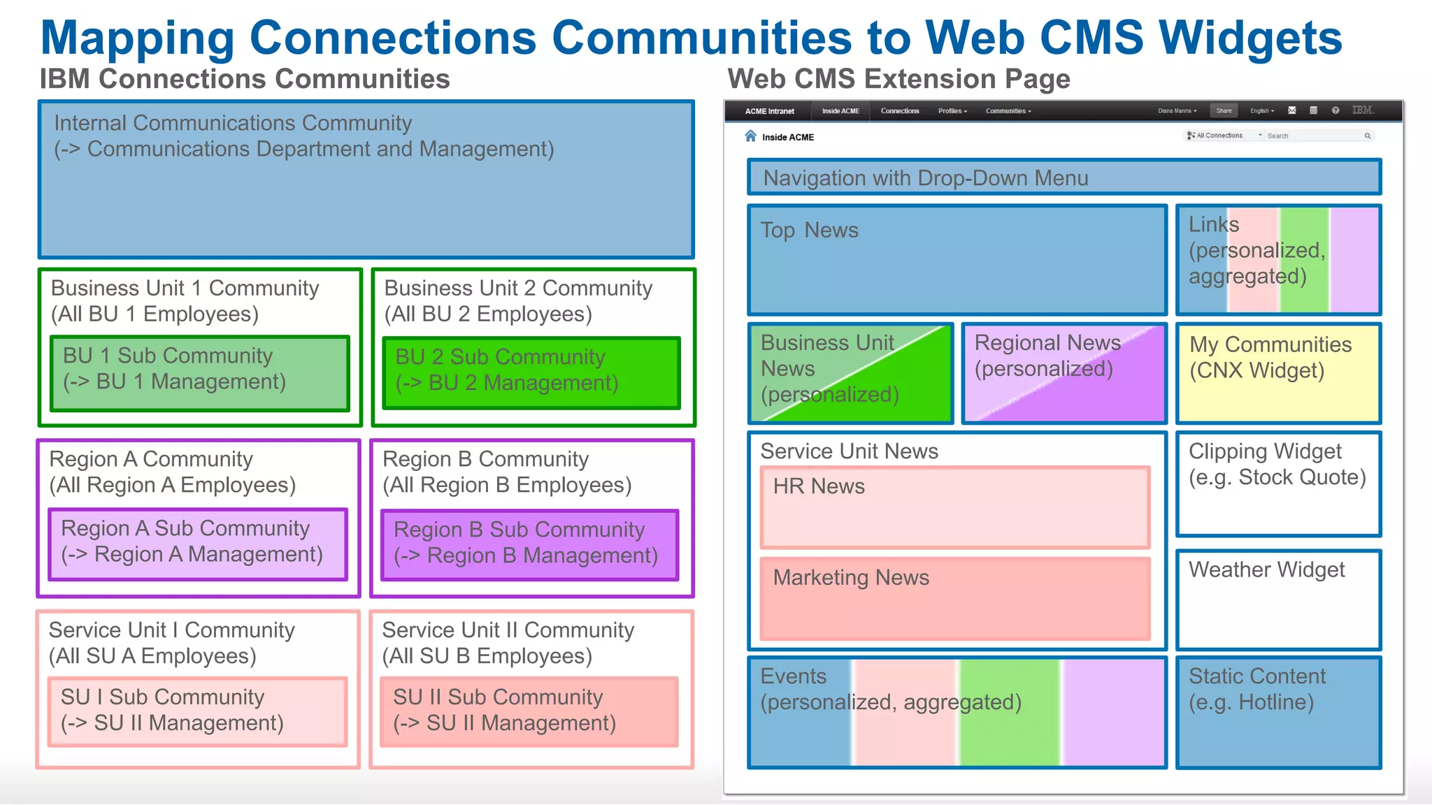 Custom Profile based Personalization
Any CMS Widget can be
personalized by profile
fields with personal
preferences (active
personalization)
BU Preference
Location Preference
…

 