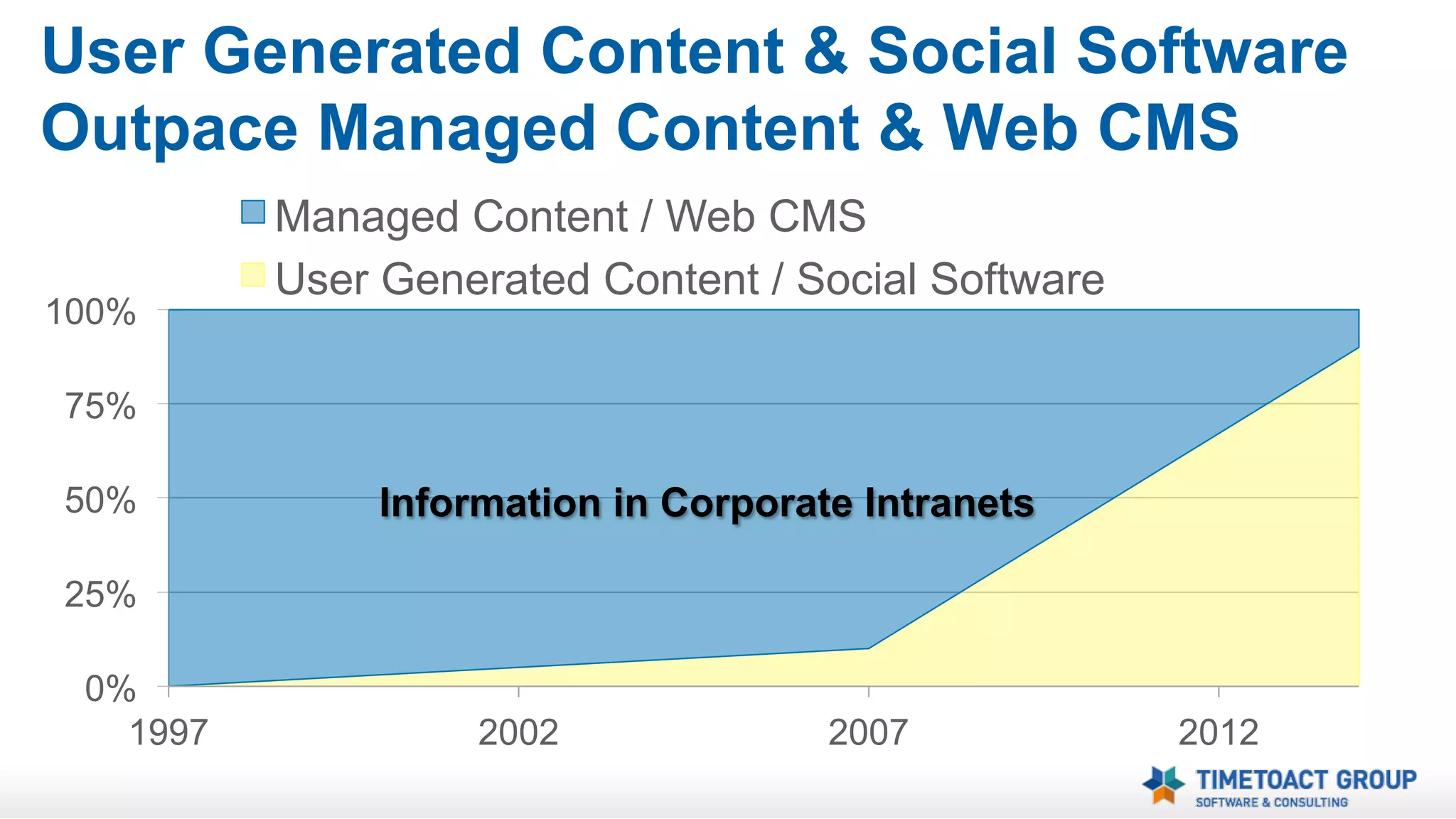 User Generated Content & Social Software
Outpace Managed Content & Web CMS
100%

Managed Content / Web CMS
User Generated Content / Social Software

75%
50%

Information in Corporate Intranets

25%
0%
1997

2002

2007

2012

 