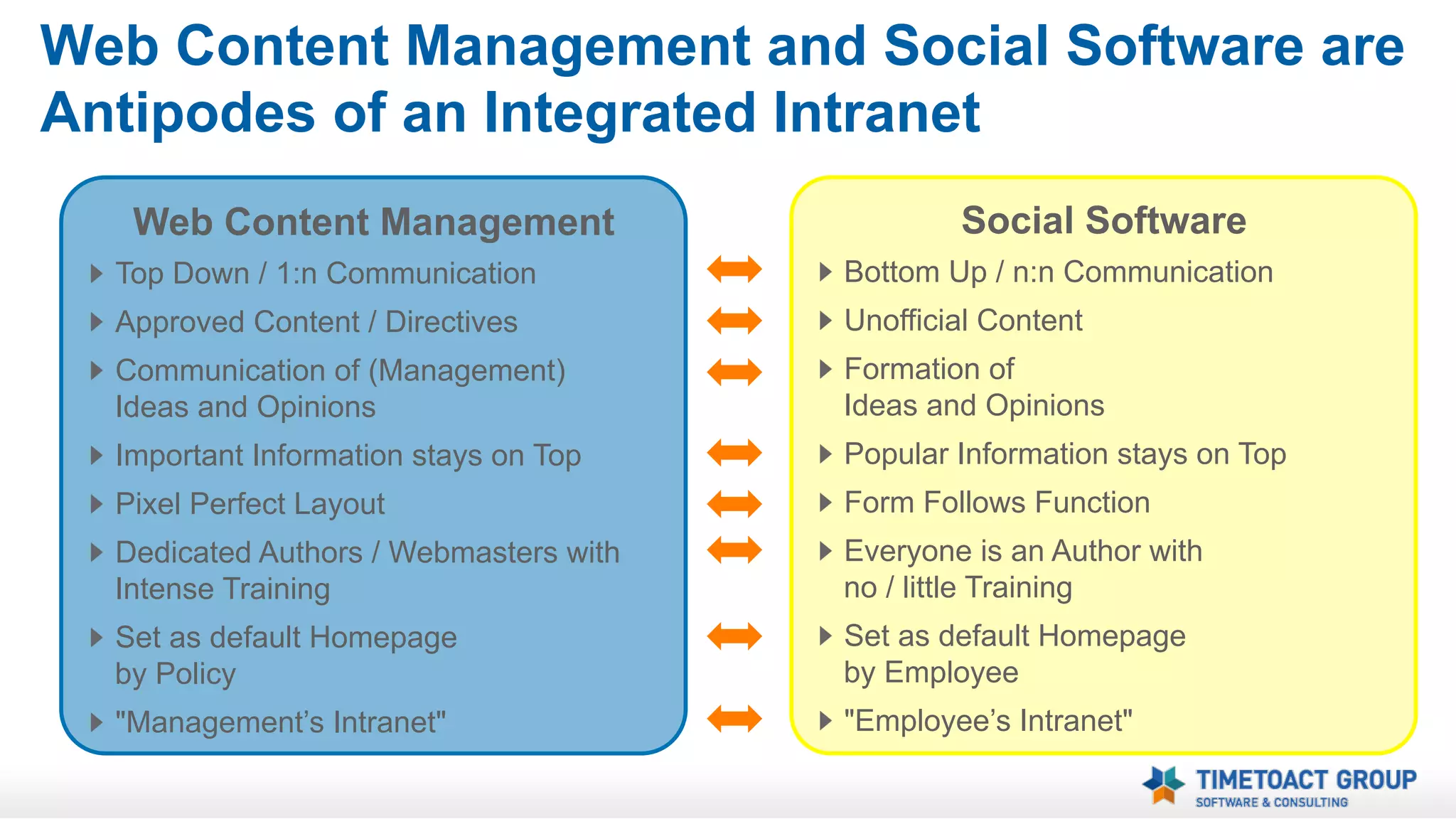 Web Content Management and Social Software
are Antipodes of an Integrated Intranet
Web Content Management /
Internal Communications
Top Down / 1:n Communication
Approved Content / Directives
Communication of (Management)
Ideas and Opinions
Important Information stays on Top
Pixel Perfect Layout
Dedicated Authors / Webmasters with
Intense Training
Set as default Homepage
by Policy
"Management’s Intranet"

Social Software /
Peer-To-Peer Collaboration
Bottom Up / n:n Communication
Unofficial Content
Formation of
Ideas and Opinions
Popular Information stays on Top
Form Follows Function
Everyone is an Author with
no / little Training
Set as default Homepage
by Employee
"Employee’s Intranet"

 