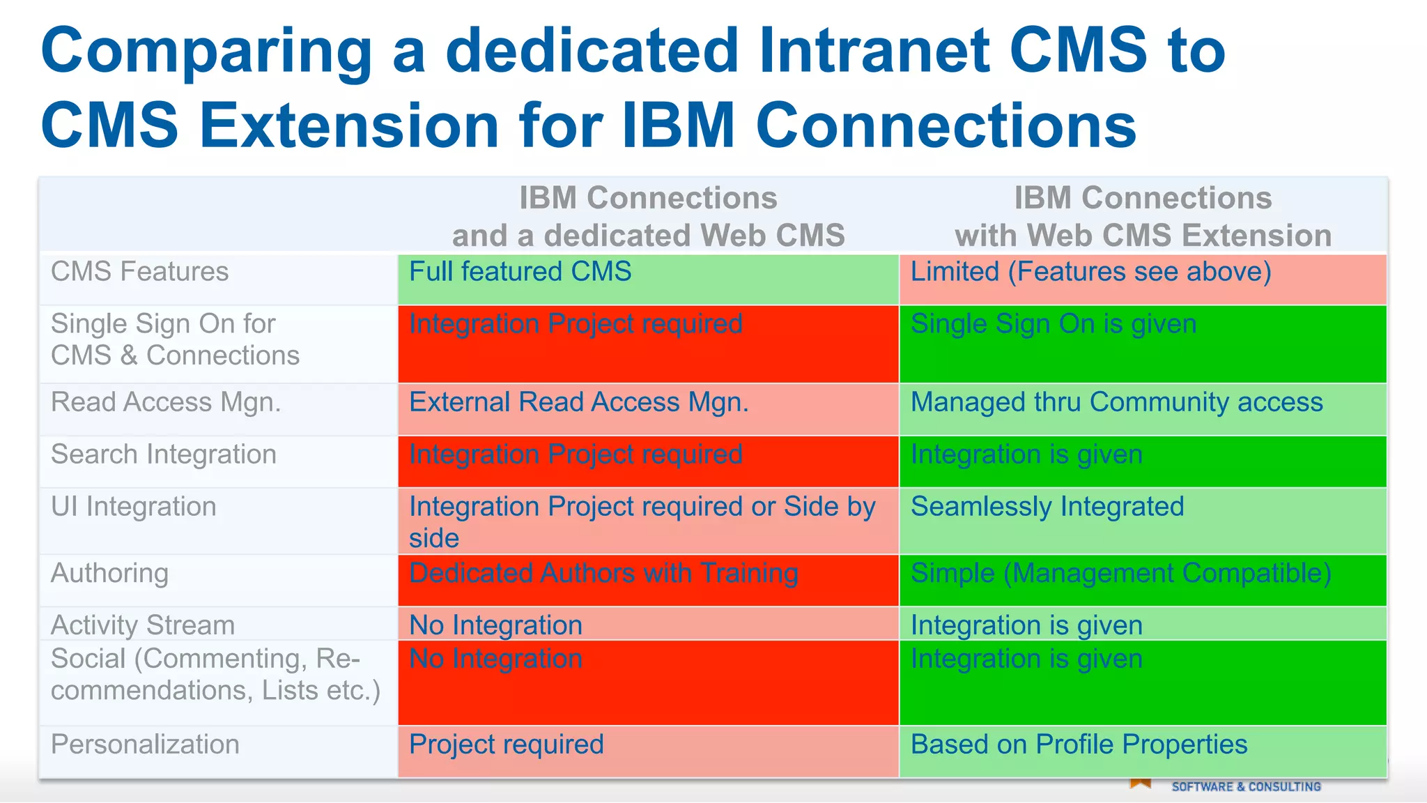 IBM Connections Widgets
Most IBM Connections “My Page” widgets
can be added to Web CMS pages
Mix CMS Widgets with IBM Connections
Widgets on one page

 