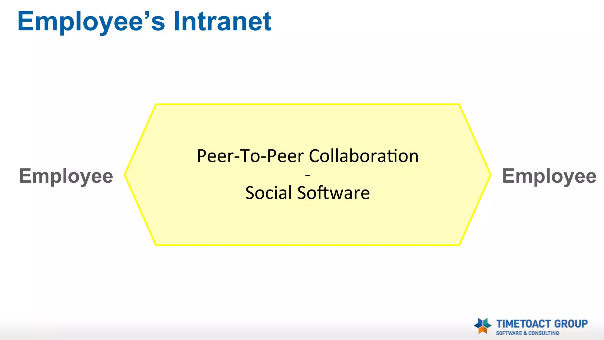 Corporate Communication’s Intranet
Management

Top Down
Communication
Web CMS

Employees

 