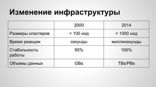 Изменение инфраструктуры 
2000 2014 
Размеры кластеров < 100 нод > 1000 нод 
Время реакции секунды миллисекунды 
Стабильность 
работы 
95% 100% 
Объемы данных GBs TBs/PBs 
 