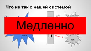 Что не так с нашей системой 
Spring 
Hibernate 
JPA 
JSF 
EJB 
Camel 
Sys1 
Sys2 
JMS 
JMS 
E 
S 
B 
JMS Медленно 
 