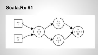 Scala.Rx #1 
 