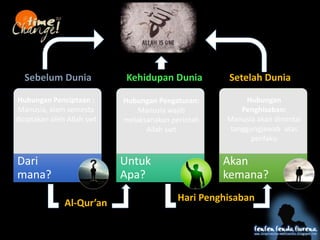 Dari
mana?
Untuk
Apa?
Akan
kemana?
Al-Quran
Hari Penghisaban
Sebelum Dunia Kehidupan Dunia Setelah Dunia
Hubungan Pengaturan:
Manusia wajib
melaksanakan perintah
Allah swt
Hubungan Penciptaan :
Manusia, alam semesta
diciptakan oleh Allah swt
Hubungan
Penghisaban:
Manusia akan dimintai
tanggungjawab atas
perilaku
 