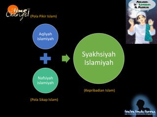 Aqliyah
islamiyah
Nafsiyah
islamiyah
Syakhsiyah
Islamiyah
(Kepribadian Islam)
(Pola Pikir Islam)
(Pola Sikap Islam)
 