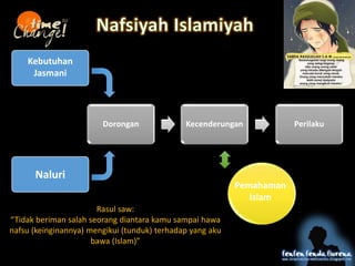 Dorongan Kecenderungan Perilaku
Kebutuhan
Jasmani
Naluri
Pemahaman
Islam
Rasul saw:
Tidak beriman salah seorang diantara kamu sampai hawa
nafsu (keinginannya) mengikui (tunduk) terhadap yang aku
bawa (Islam)
 