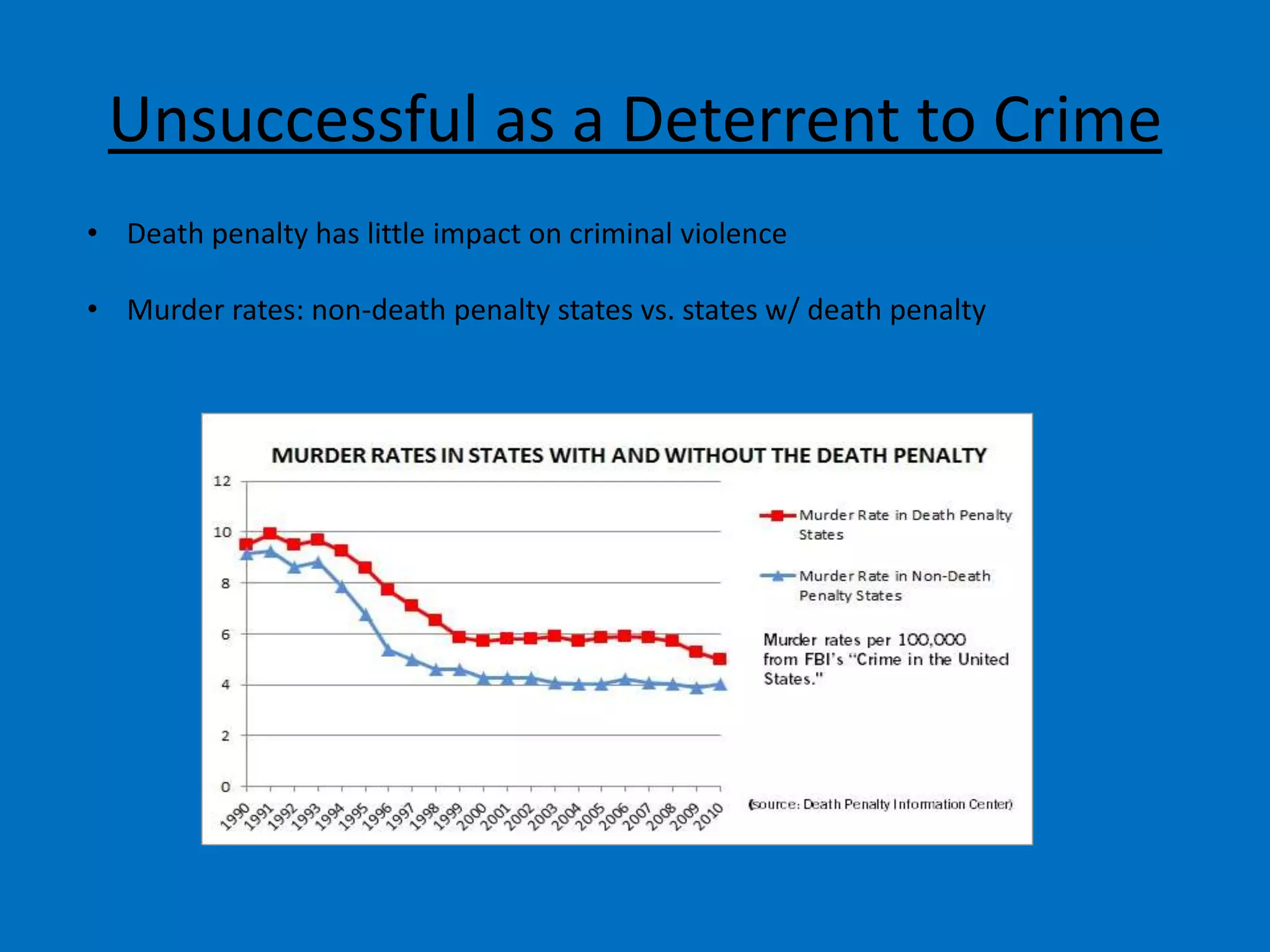 Unsuccessful as a Deterrent to Crime
• Death penalty has little impact on criminal violence
• Murder rates: non-death penalty states vs. states w/ death penalty