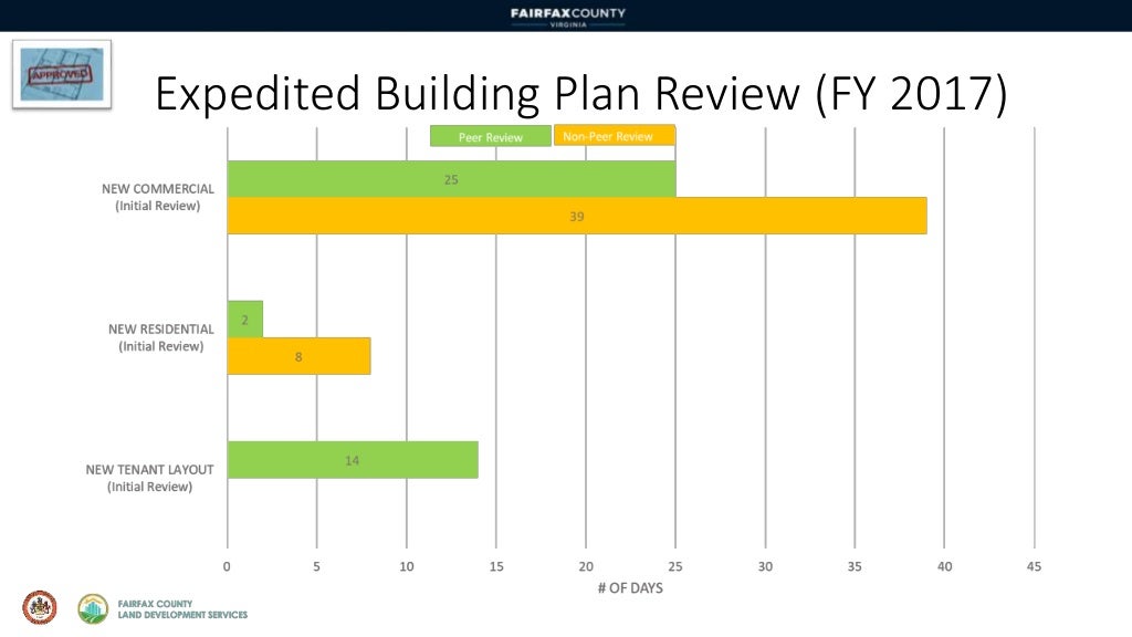 Fairfax County Land Development Time to Market