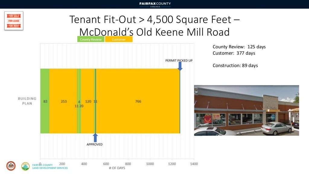Fairfax County Land Development Time to Market