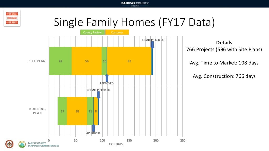 Fairfax County Land Development Time to Market