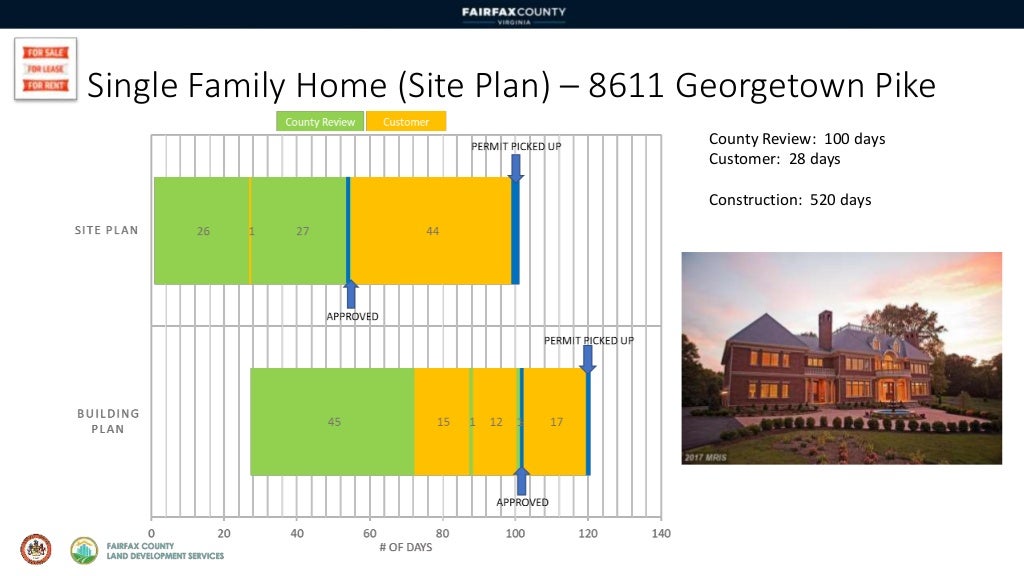 Fairfax County Land Development Time to Market