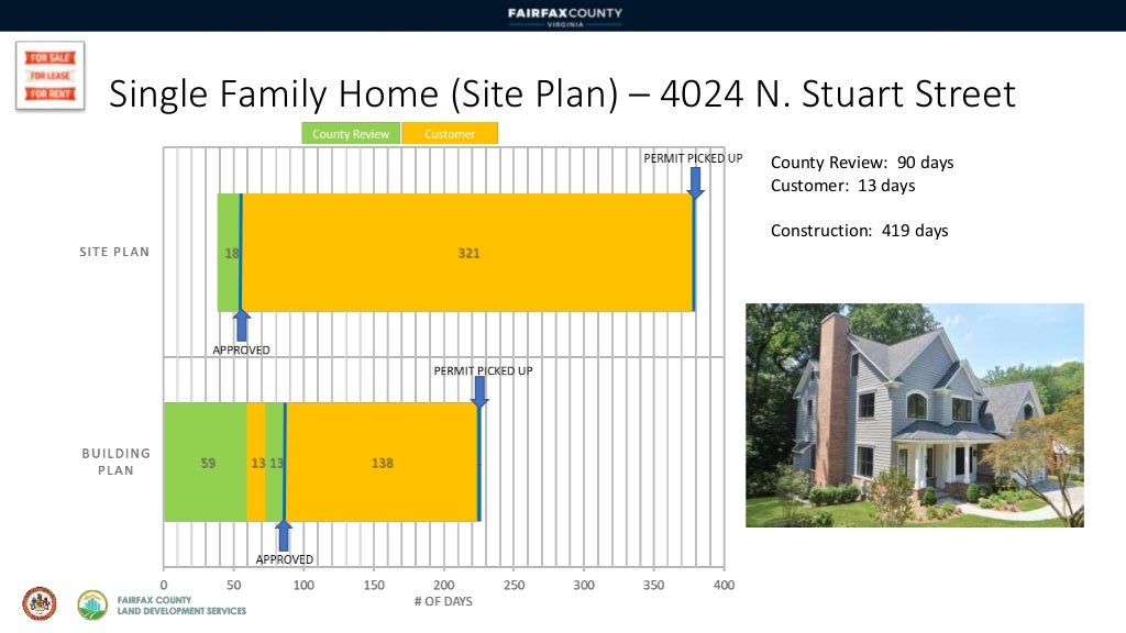 Fairfax County Land Development Time to Market