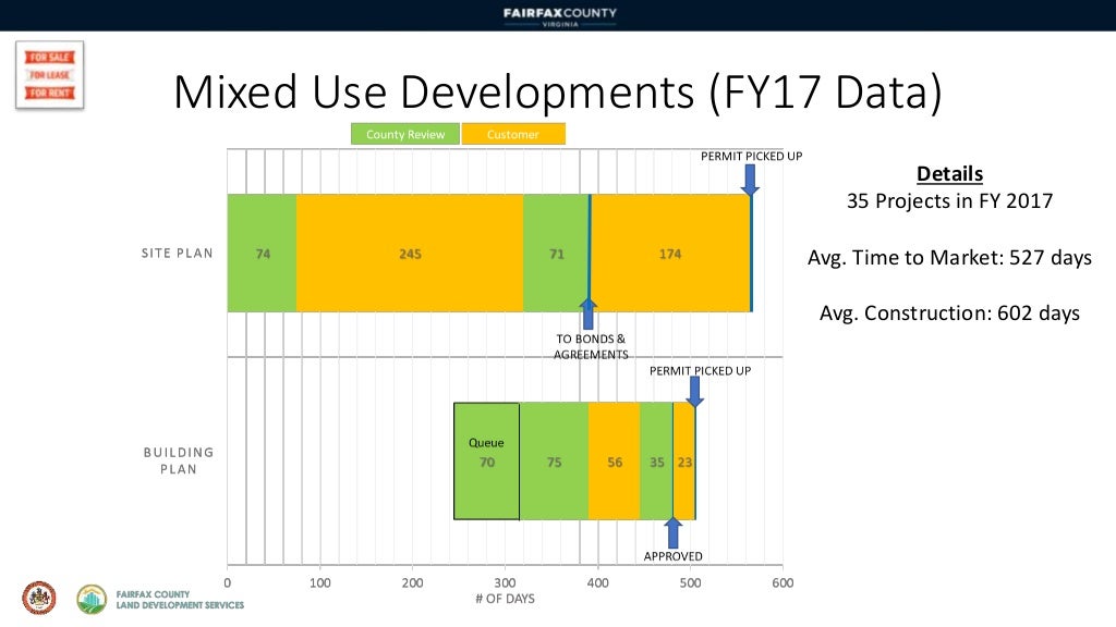 Fairfax County Land Development Time to Market