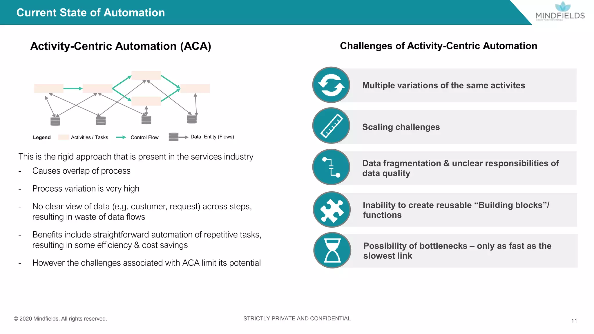 © 2020 Mindﬁelds. All rights reserved. STRICTLY PRIVATE AND CONFIDENTIAL
Current State of Automation
This is the rigid approach that is present in the services industry
- Causes overlap of process
- Process variation is very high
- No clear view of data (e.g. customer, request) across steps,
resulting in waste of data flows
- Benefits include straightforward automation of repetitive tasks,
resulting in some efficiency & cost savings
- However the challenges associated with ACA limit its potential
Challenges of Activity-Centric Automation
11
Multiple variations of the same activites
Scaling challenges
Data fragmentation & unclear responsibilities of
data quality
Inability to create reusable “Building blocks”/
functions
Possibility of bottlenecks – only as fast as the
slowest link
Activities / Tasks Control FlowLegend Data Entity (Flows)
Activity-Centric Automation (ACA)
 