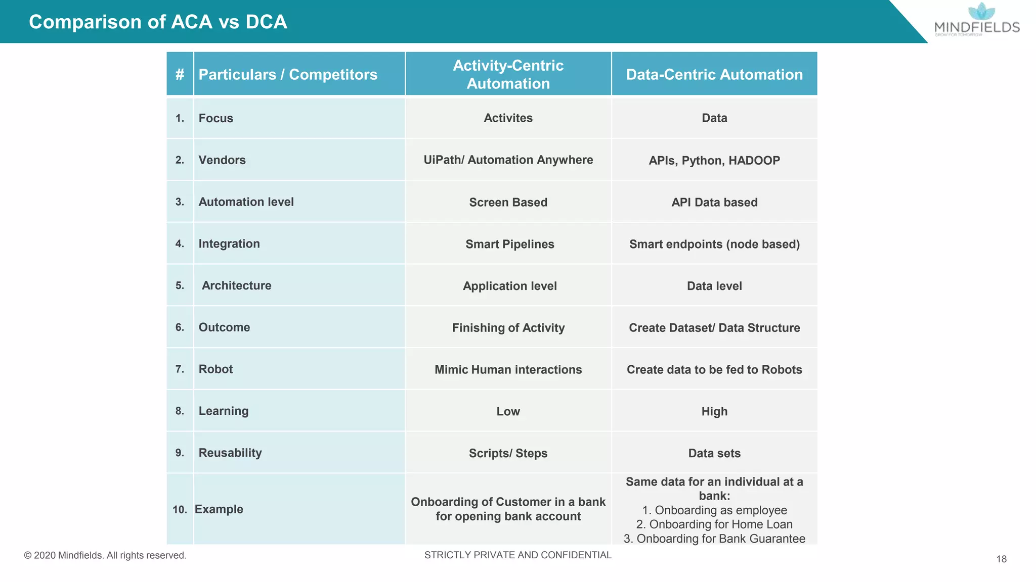 © 2020 Mindﬁelds. All rights reserved. STRICTLY PRIVATE AND CONFIDENTIAL
Comparison of ACA vs DCA
# Particulars / Competitors
Activity-Centric
Automation
Data-Centric Automation
1. Focus Activites Data
2. Vendors UiPath/ Automation Anywhere APIs, Python, HADOOP
3. Automation level Screen Based API Data based
4. Integration Smart Pipelines Smart endpoints (node based)
5. Architecture Application level Data level
6. Outcome Finishing of Activity Create Dataset/ Data Structure
7. Robot Mimic Human interactions Create data to be fed to Robots
8. Learning Low High
9. Reusability Scripts/ Steps Data sets
10. Example
Onboarding of Customer in a bank
for opening bank account
Same data for an individual at a
bank:
1. Onboarding as employee
2. Onboarding for Home Loan
3. Onboarding for Bank Guarantee
18
 