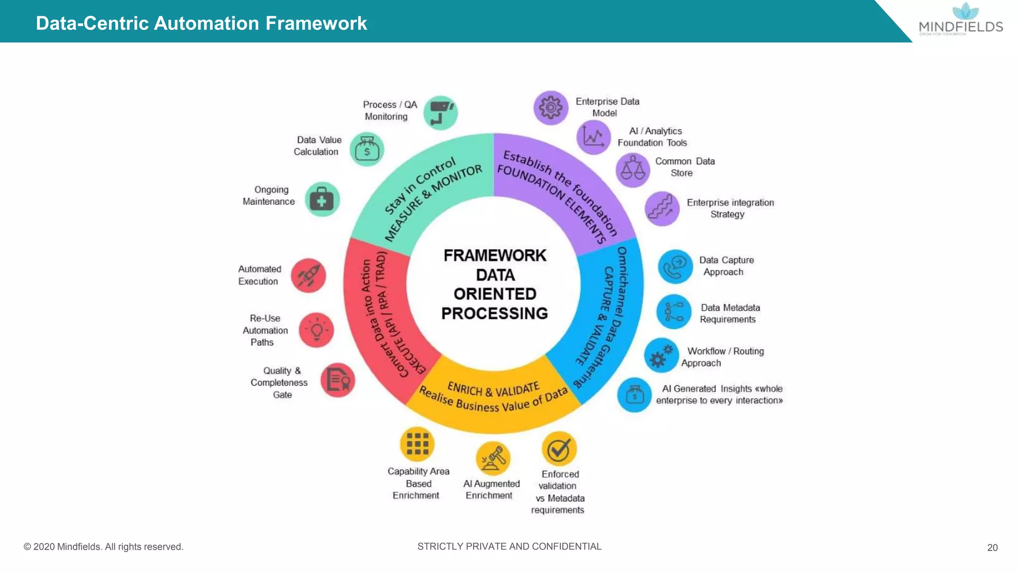 © 2020 Mindﬁelds. All rights reserved. STRICTLY PRIVATE AND CONFIDENTIAL 20
Data-Centric Automation Framework
 