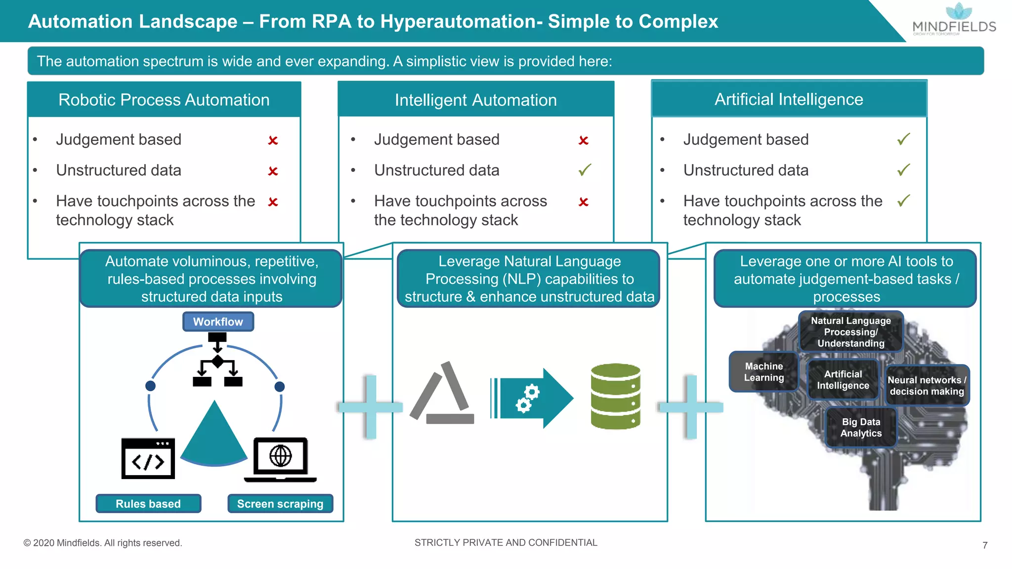 © 2020 Mindﬁelds. All rights reserved. STRICTLY PRIVATE AND CONFIDENTIAL
Automation Landscape – From RPA to Hyperautomation- Simple to Complex
7
Artificial
Intelligence
Natural Language
Processing/
Understanding
Machine
Learning
Big Data
Analytics
Robotic Process Automation Intelligent Automation Artificial Intelligence
Workflow
Screen scrapingRules based
Leverage Natural Language
Processing (NLP) capabilities to
structure & enhance unstructured data
Neural networks /
decision making
Leverage one or more AI tools to
automate judgement-based tasks /
processes
Automate voluminous, repetitive,
rules-based processes involving
structured data inputs
• Judgement based O
• Unstructured data O
• Have touchpoints across the
technology stack
O
• Judgement based O
• Unstructured data P
• Have touchpoints across
the technology stack
O
• Judgement based P
• Unstructured data P
• Have touchpoints across the
technology stack
P
The automation spectrum is wide and ever expanding. A simplistic view is provided here:
 