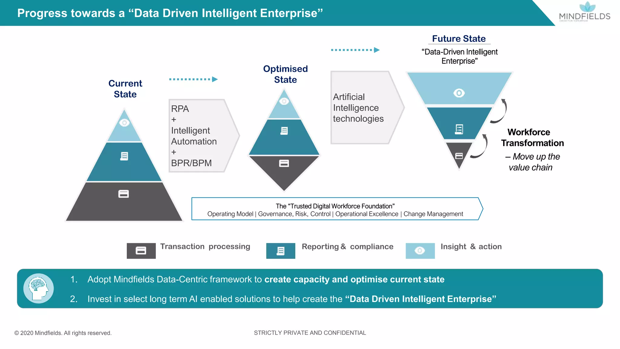 © 2020 Mindﬁelds. All rights reserved. STRICTLY PRIVATE AND CONFIDENTIAL
Reporting & complianceTransaction processing
Workforce
Transformation
– Move up the
value chain
Future State
Current
State
“Data-Driven Intelligent
Enterprise”
Optimised
State
The “Trusted Digital Workforce Foundation”
Operating Model | Governance, Risk, Control | Operational Excellence | Change Management
Insight & action
RPA
+
Intelligent
Automation
+
BPR/BPM
Artificial
Intelligence
technologies
Progress towards a “Data Driven Intelligent Enterprise”
1. Adopt Mindfields Data-Centric framework to create capacity and optimise current state
2. Invest in select long term AI enabled solutions to help create the “Data Driven Intelligent Enterprise”
 