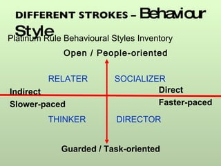 DIFFERENT STROKES –   Behaviour Style Direct  Faster-paced Indirect Slower-paced Open / People-oriented Guarded / Task-oriented Platinum Rule Behavioural Styles Inventory RELATER DIRECTOR THINKER SOCIALIZER 