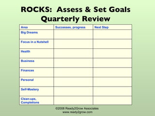 ROCKS:  Assess & Set Goals Quarterly Review ©2008 Ready2Grow Associates  www.ready2grow.com Area Successes, progress Next Step Big Dreams Focus in a Nutshell Health Business Finances Personal Self-Mastery Clean-ups, Completions 