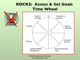 ROCKS:  Assess & Set Goals  Time Wheel ©2008 Ready2Grow Associates  www.ready2grow.com Vision & Strategy Innovation & Learning Sales & Marketing Customer Service Human Resources/ Team Finances Data/Knowledge Management Facilities 10 0 
