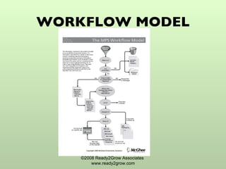 WORKFLOW MODEL ©2008 Ready2Grow Associates  www.ready2grow.com 