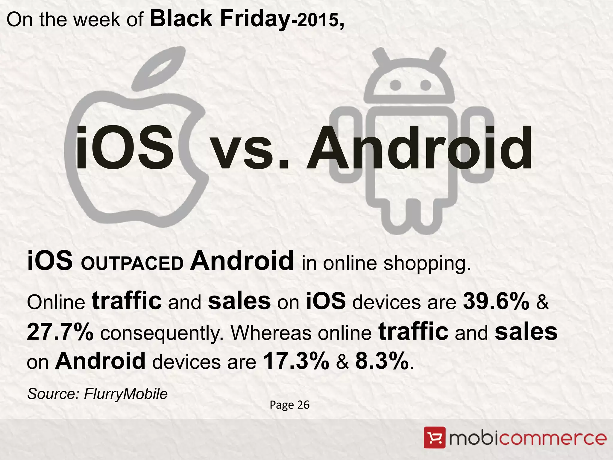 iOS vs. Android
iOS OUTPACED Android in online shopping.
Source: FlurryMobile
On the week of Black Friday-2015,
Online traffic and sales on iOS devices are 39.6% &
27.7% consequently. Whereas online traffic and sales
on Android devices are 17.3% & 8.3%.
Page 26
 