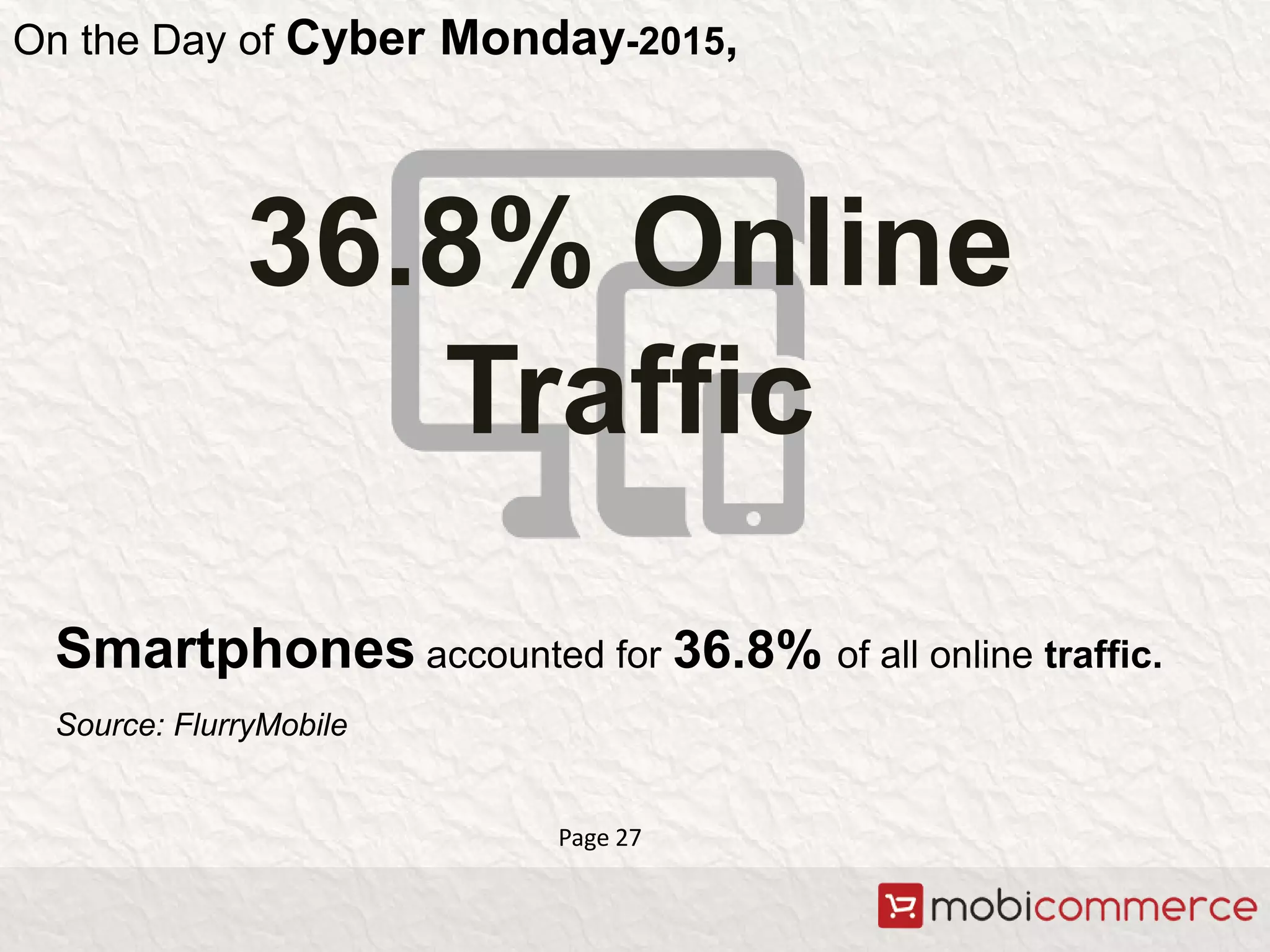 36.8% Online
Traffic
Smartphones accounted for 36.8% of all online traffic.
Source: FlurryMobile
On the Day of Cyber Monday-2015,
Page 27
 