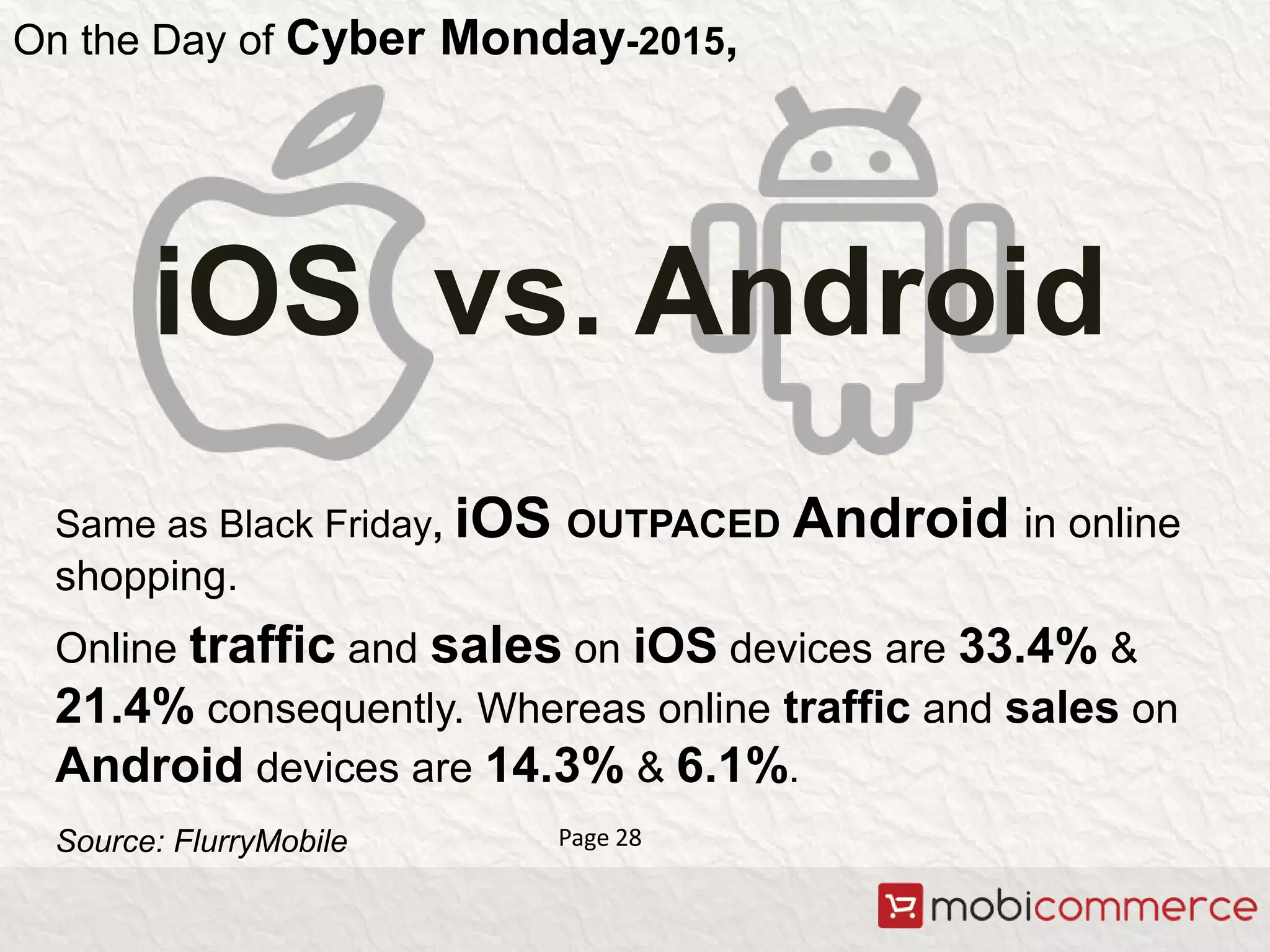 iOS vs. Android
Same as Black Friday, iOS OUTPACED Android in online
shopping.
Source: FlurryMobile
On the Day of Cyber Monday-2015,
Online traffic and sales on iOS devices are 33.4% &
21.4% consequently. Whereas online traffic and sales on
Android devices are 14.3% & 6.1%.
Page 28
 