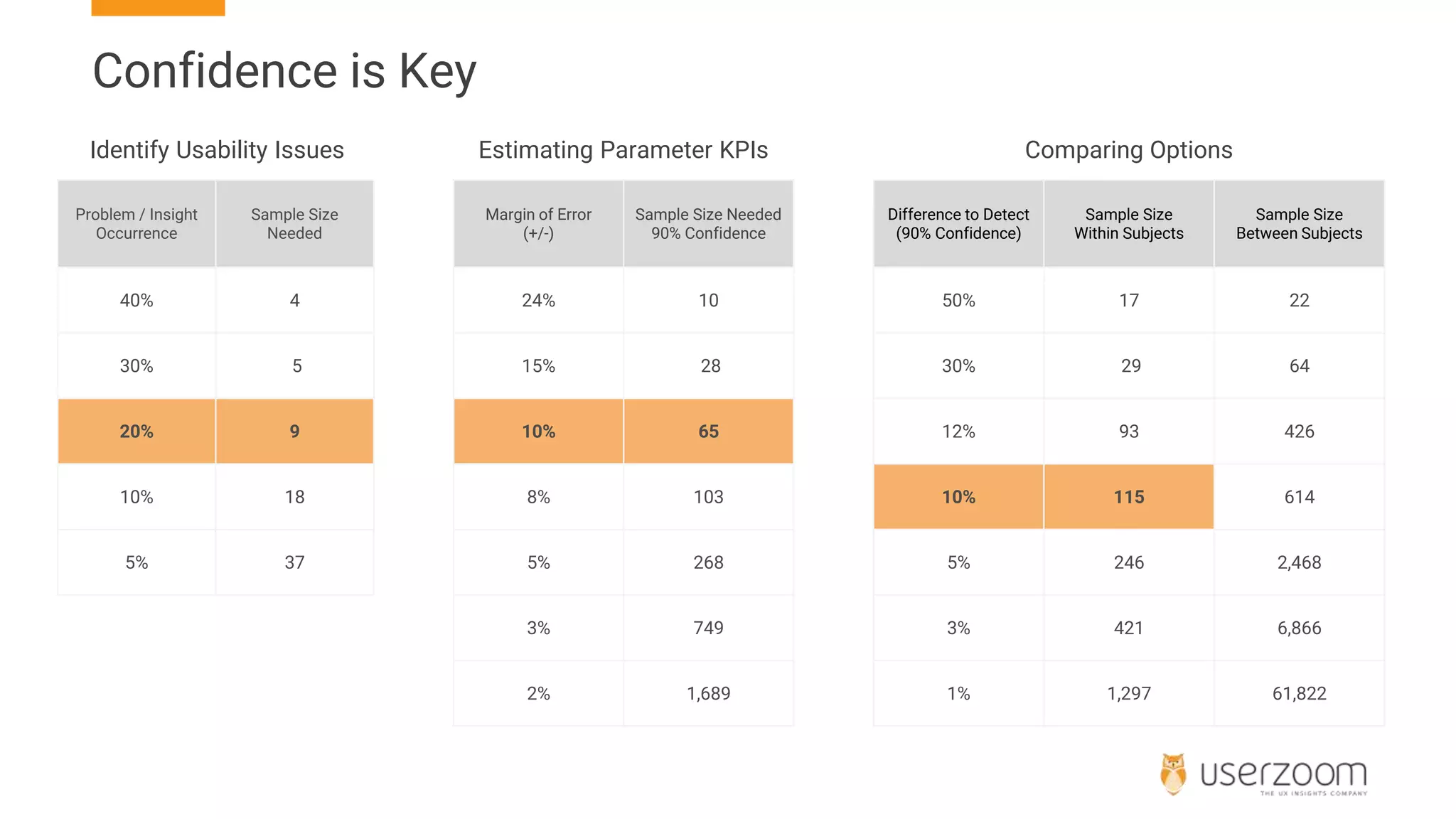 Confidence is Key
Problem / Insight
Occurrence
Sample Size
Needed
40% 4
30% 5
20% 9
10% 18
5% 37
Margin of Error
(+/-)
Sample Size Needed
90% Confidence
24% 10
15% 28
10% 65
8% 103
5% 268
3% 749
2% 1,689
Difference to Detect
(90% Confidence)
Sample Size
Within Subjects
Sample Size
Between Subjects
50% 17 22
30% 29 64
12% 93 426
10% 115 614
5% 246 2,468
3% 421 6,866
1% 1,297 61,822
Identify Usability Issues Estimating Parameter KPIs Comparing Options
 