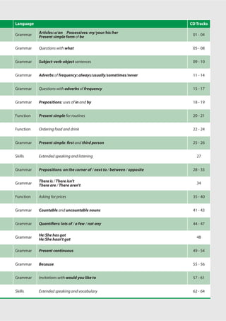 Lesson 1 3
Language CD Tracks
Grammar Articles: a/an Possessives: my/your/his/her
Present simple form of be
01 - 04
Grammar Questions with what 05 - 08
Grammar Subject-verb-object sentences 09 - 10
Grammar Adverbs of frequency: always/usually/sometimes/never 11 - 14
Grammar Questions with adverbs of frequency 15 - 17
Grammar Prepositions: uses of in and by 18 - 19
Function Present simple for routines 20 - 21
Function Ordering food and drink 22 - 24
Grammar Present simple: first and third person 25 - 26
Skills Extended speaking and listening 27
Grammar Prepositions: on the corner of / next to / between / opposite 28 - 33
Grammar
There is / There isn't
There are / There aren't 34
Function Asking for prices 35 - 40
Grammar Countable and uncountable nouns 41 - 43
Grammar Quantifiers: lots of / a few / not any 44 - 47
Grammar He/She has got
He/She hasn't got 48
Grammar Present continuous 49 - 54
Grammar Because 55 - 56
Grammar Invitations with would you like to 57 - 61
Skills Extended speaking and vocabulary 62 - 64
 