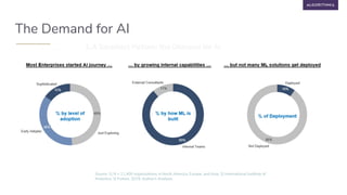 The Demand for AI
Source: 1) N = 11,400 organizations in North America, Europe, and Asia; 2) International Institute of
An...