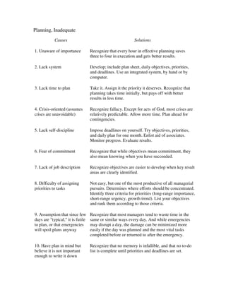 Planning, Inadequate
            Causes                                           Solutions

1. Unaware of importance           Recognize that every hour in effective planning saves
                                   three to four in execution and gets better results.

2. Lack system                     Develop; include plan sheet, daily objectives, priorities,
                                   and deadlines. Use an integrated system, by hand or by
                                   computer.

3. Lack time to plan               Take it. Assign it the priority it deserves. Recognize that
                                   planning takes time initially, but pays off with better
                                   results in less time.

4. Crisis-oriented (assumes        Recognize fallacy. Except for acts of God, most crises are
crises are unavoidable)            relatively predictable. Allow more time. Plan ahead for
                                   contingencies.

5. Lack self-discipline            Impose deadlines on yourself. Try objectives, priorities,
                                   and daily plan for one month. Enlist aid of associates.
                                   Monitor progress. Evaluate results.

6. Fear of commitment              Recognize that while objectives mean commitment, they
                                   also mean knowing when you have succeeded.

7. Lack of job description         Recognize objectives are easier to develop when key result
                                   areas are clearly identified.

8. Difficulty of assigning         Not easy, but one of the most productive of all managerial
priorities to tasks                pursuits. Determines where efforts should be concentrated.
                                   Identify three criteria for priorities (long-range importance,
                                   short-range urgency, growth trend). List your objectives
                                   and rank them according to those criteria.

9. Assumption that since few       Recognize that most managers tend to waste time in the
days are "typical," it is futile   same or similar ways every day. And while emergencies
to plan, or that emergencies       may disrupt a day, the damage can be minimized more
will spoil plans anyway            easily if the day was planned and the most vital tasks
                                   completed before or returned to after the emergency.

10. Have plan in mind but          Recognize that no memory is infallible, and that no to-do
believe it is not important        list is complete until priorities and deadlines are set.
enough to write it down
 