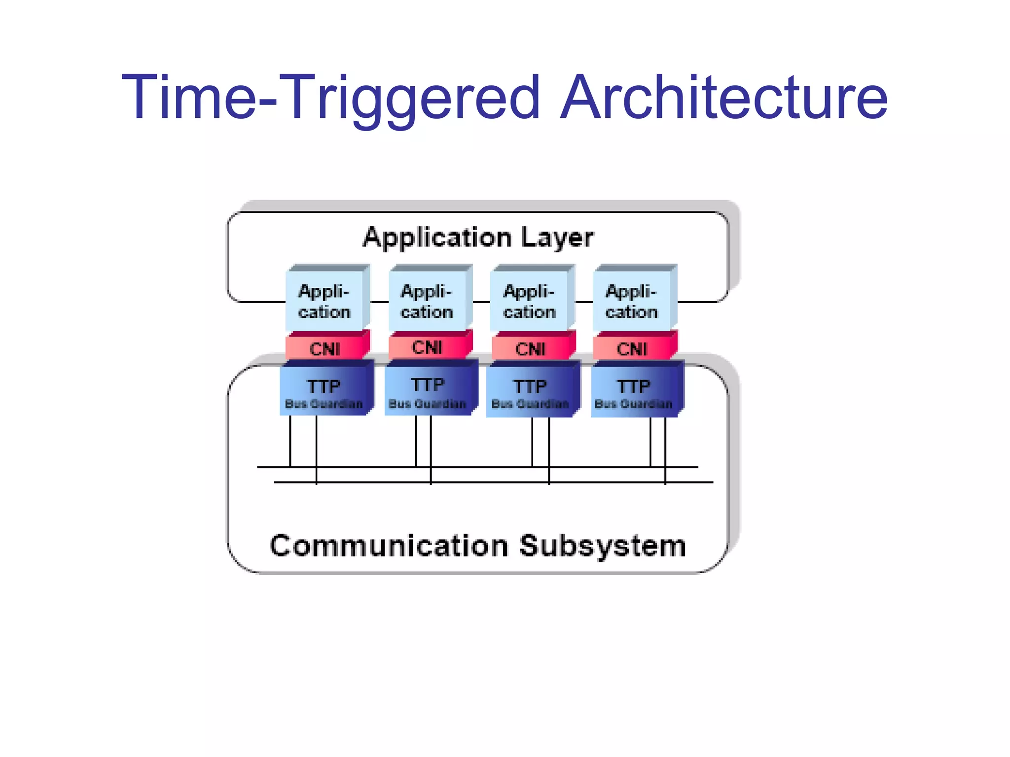 Time-Triggered Architecture
 
