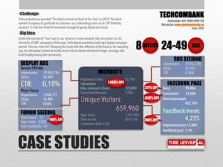 •Challenge:
•Big Idea:
CASE STUDIES
TECHCOMBANK
Campaign: GIU TRON NIEM TIN
Microsite: www.giutronniemtin.vn
Year: 2011
WEEKS8 AGE24-49
MICROSITE
DISPLAY ADS
SNS SEEDING
FORUM SEEDING
FACEBOOK PAGE1,000% KPI
221% KPI
1,038% KPI
300% KPI190% KPI
 