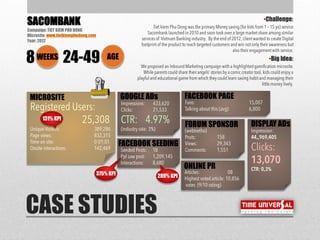 •Challenge:
•Big Idea:
CASE STUDIES
SACOMBANK
Campaign: TIET KIEM PHU DONG
Microsite: www.tietkiemphudong.com
Year: 2012
WEEKS8 24-49
MICROSITE
FACEBOOK SEEDING
FACEBOOK PAGEGOOGLE ADs
FORUM SPONSOR
ONLINE PR
DISPLAY ADs
131% KPI
375% KPI 289% KPI
AGE
 