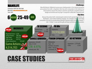 CASE STUDIES
MANULIFE
Campaign: DIEM TUA TINH THAN
Microsite: www.diemtuatinhthan.com
Year: 2012
WEEKS6 AGE25-49
MICROSITE
GOOGLE ADWORDs FORUM SPONSOR AD NETWORK
FB SEEDING FB ADs
174% KPI
124% KPI
581% KPI
1,726% KPI
AGE
•Challenge:
•Big Idea:
 
