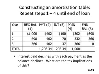 6-35
Constructing an amortization table:
Repeat steps 1 – 4 until end of loan
Year BEG BAL
(1)
PMT (2) INT (3) PRIN
(4)
END
BAL (6)
1 $1,000 $402 $100 $302 $698
2 698 402 70 332 366
3 366 402 37 366 0
TOTAL 1,206.34 206.34 1,000 -
• Interest paid declines with each payment as the
balance declines. What are the tax implications
of this?
 