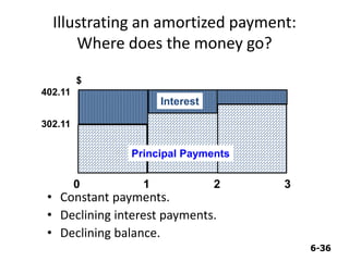 6-36
Illustrating an amortized payment:
Where does the money go?
• Constant payments.
• Declining interest payments.
• Declining balance.
$
0 1 2 3
402.11
Interest
302.11
Principal Payments
 