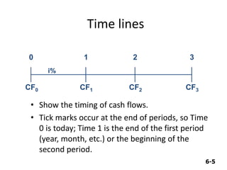 6-5
Time lines
• Show the timing of cash flows.
• Tick marks occur at the end of periods, so Time
0 is today; Time 1 is the end of the first period
(year, month, etc.) or the beginning of the
second period.
CF0 CF1 CF3
CF2
0 1 2 3
i%
 